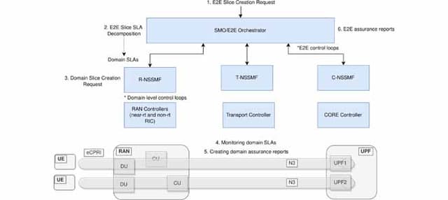 E2E Network Slice