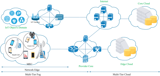Fog Computing