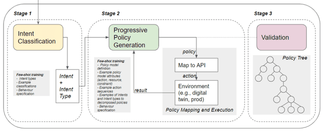 LLM-Based Policy Generation
